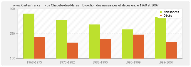 La Chapelle-des-Marais : Evolution des naissances et décès entre 1968 et 2007